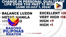 SWS: 39% ng mga Pinoy naniniwalang gumanda ang pamumuhay sa nakalipas na 12 buwan