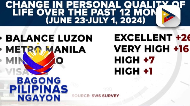 SWS: 39% ng mga Pinoy naniniwalang gumanda ang pamumuhay sa nakalipas na 12 buwan
