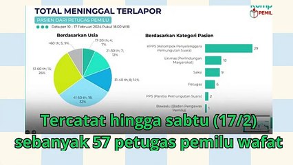 Sudah 57 Orang Petugas Pemilu Meninggal, Kebanyakan Anggota KPPS berikut wilayah sebarannya