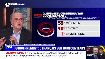 59% des Français sont mécontents de la composition du nouveau gouvernement (sondage Elabe/BFMTV)
