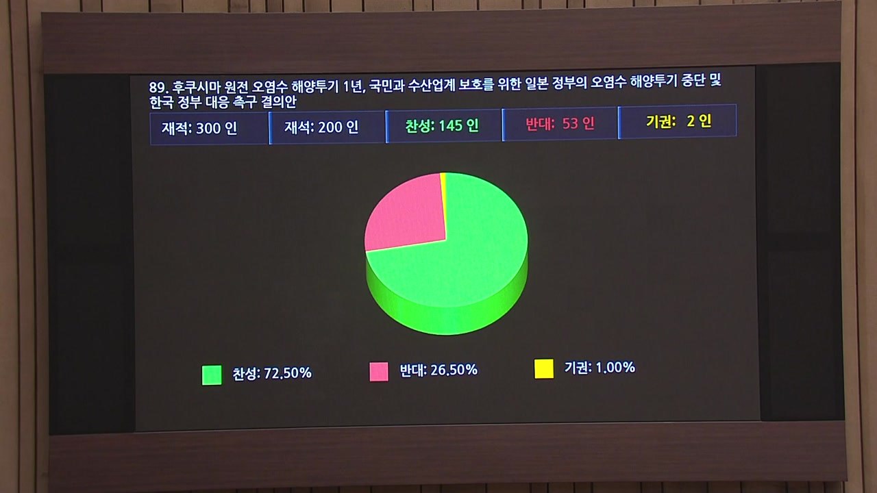 후쿠시마 오염수 정부 대응 촉구 결의안, 국회 통과 / YTN