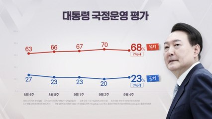 "윤 지지율 23%...국민의힘 31%·민주당 32%" [갤럽] / YTN