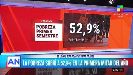 La pobreza subió a 52,9%: el contraste entre las cifras y los actos presidenciales