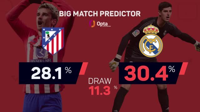 Atletico Madrid v Real Madrid - Big Match Predictor