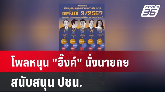 โพลหนุน อิ๊งค์ นั่งนายกฯ - สนับสนุน ปชน.| เที่ยงทันข่าว | 29 ก.ย. 67