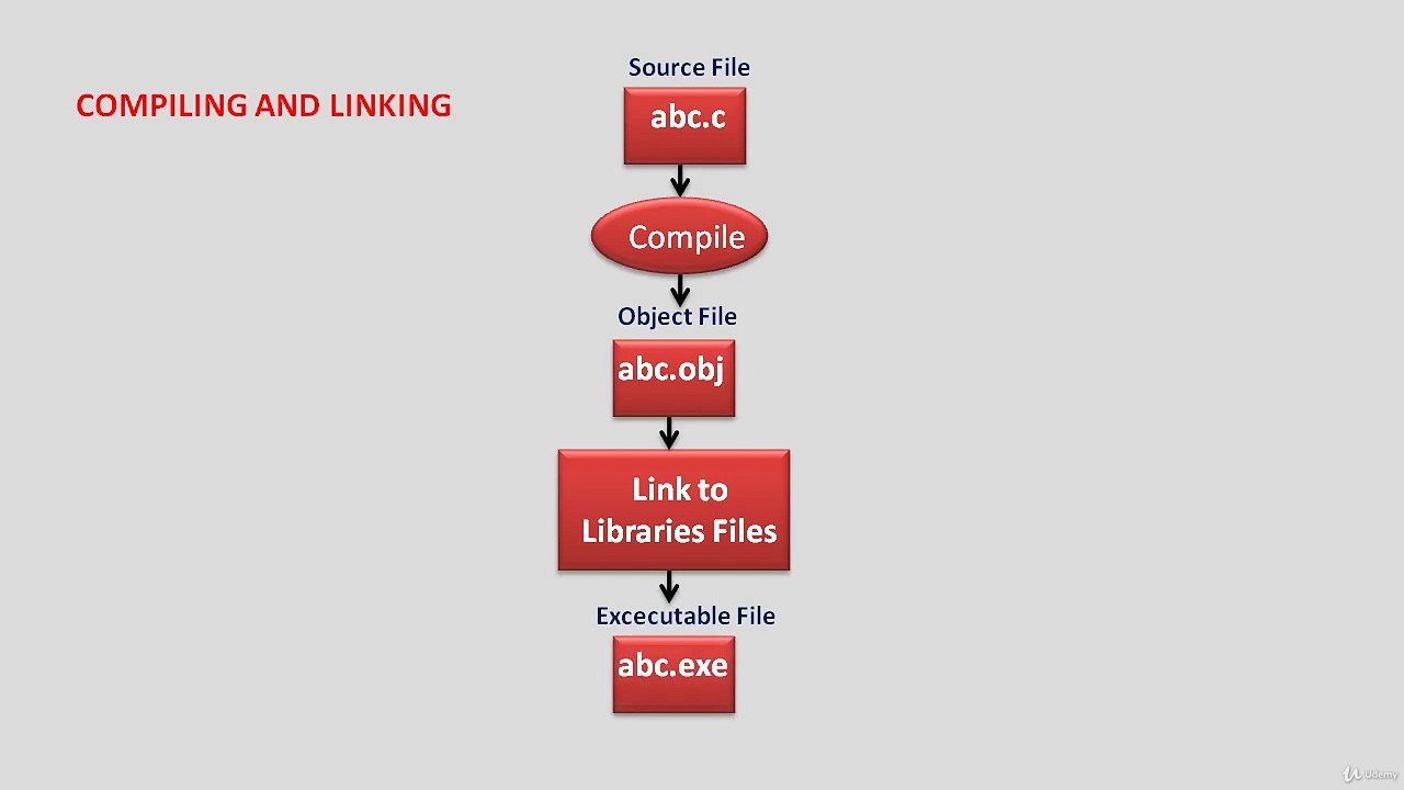 Learn.Programming Technique C to Master Skills - Compiling and Linking