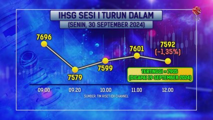 5 Saham Utama Pendorong IHSG Turun Lebih dari 1%