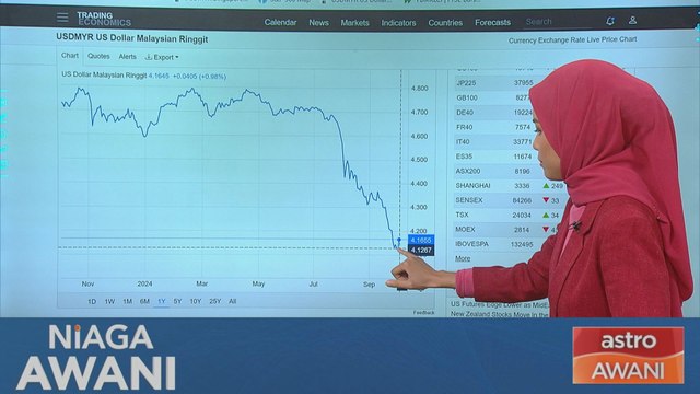 Niaga AWANI: [Data & Statistik] Prestasi ringgit setakat 2 Oktober 2024