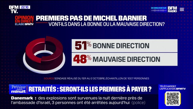 Pour 51% des Français, les premiers pas de Michel Barnier à Matignon vont dans la bonne direction (sondage Elabe/BFMTV)