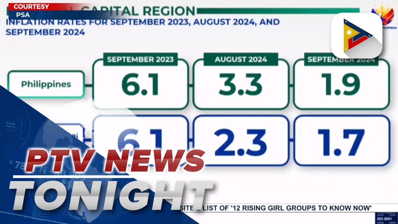 PH inflation decelerates to 1.9% in September