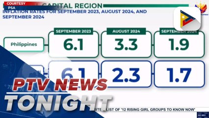 PH inflation decelerates to 1.9% in September
