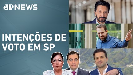 Paraná Pesquisas: Nunes lidera com 26,8%, Boulos tem 26% e Marçal, 24,2%