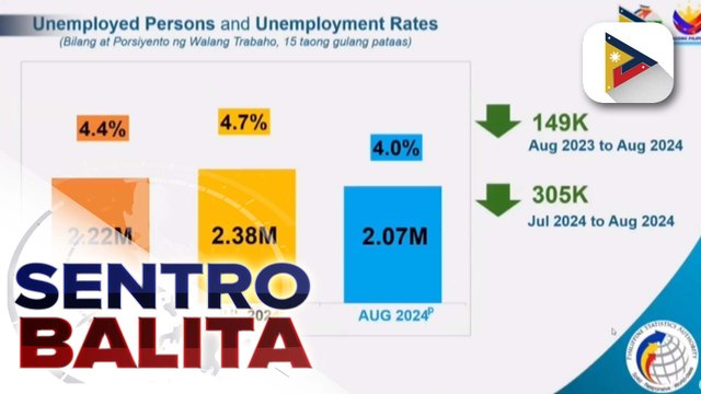 Bilang ng mga Pilipinong walang trabaho, bumaba nitong Agosto ayon sa PSA