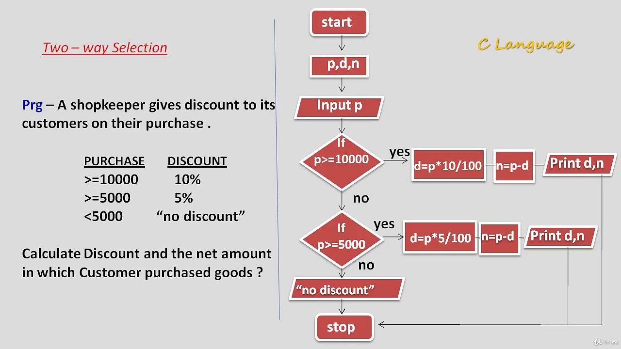 Learn Programming Technique C to Master Skills - If... else if  Statement Program (Flowchart)