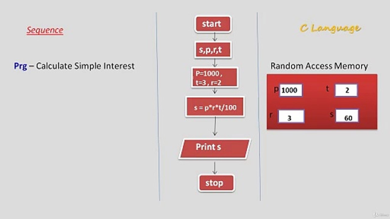 Learn Programming Technique C to Master Skills - Explanation of First Program of C Language in Flowchart