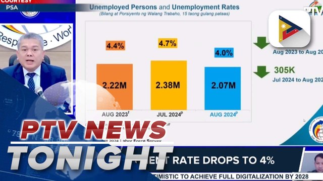 Employment rate up, joblessness down in August