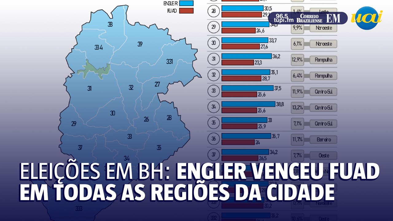 Engler venceu Fuad em todas as regiões da cidade