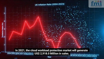 Cloud Workload Protection Market Size, Share & Trends – 2032