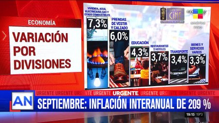  Se desaceleró la inflación pero el consumo sigue bajo: En SEPTIEMBRE fue de 3,5%