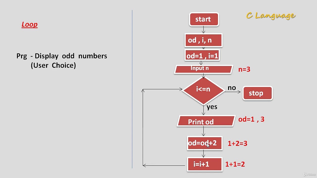 Learn Programming Technique C to Master Skills - Fourth Program of Loop ( Flow Chart )