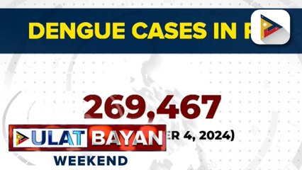 Kaso ng dengue sa bansa, bumaba ng 20%