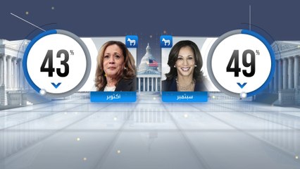 شعبية هاريس تتآكل.. ما علاقة بايدن؟