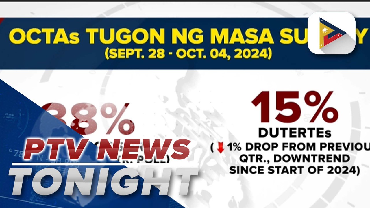 OCTA Research survey: 38% Filipinos are Pro-Marcos