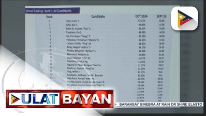 Mga kandidato ng Marcos administration, nangunguna sa senatorial survey