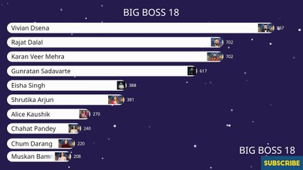 BOSS 18: LIVE  CONTESTANT POPULARITY RANKING WEEK-1 #salmankhan #biggboss #bigboss #colors