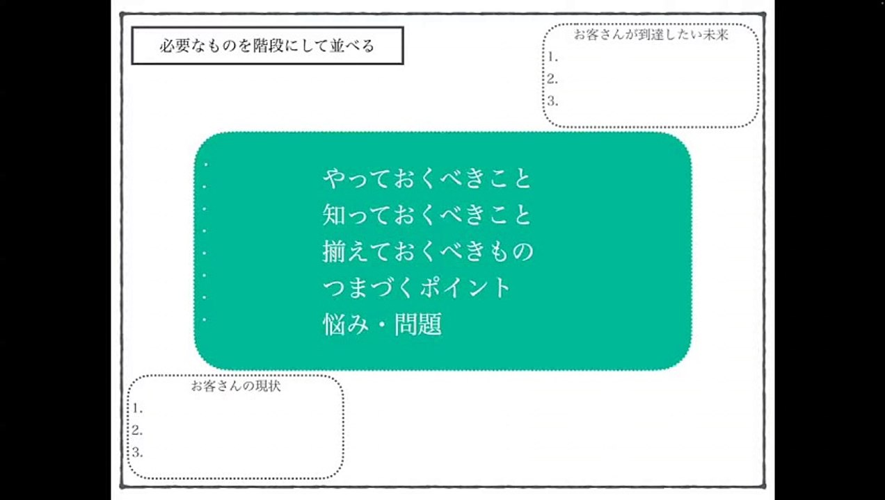 ChatGPTで、プロンプトを活用して、商品開発・サービス開発をする方法