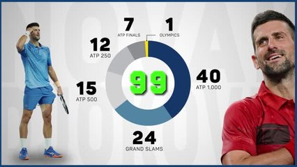 Novak Djokovic's road to 100 titles: will he make it?
