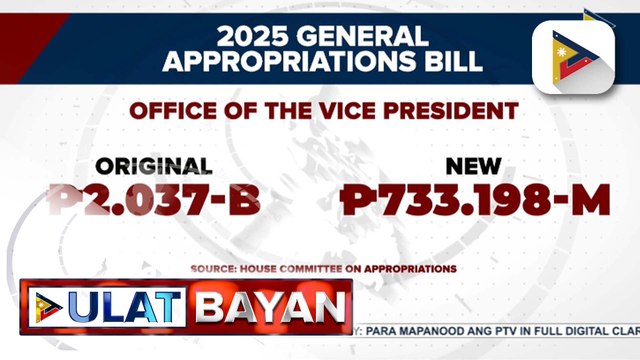 Desisyong bawasan ng P1.3B ang panukalang pondo ng OVP sa 2025, isinapinal na ng Kamara