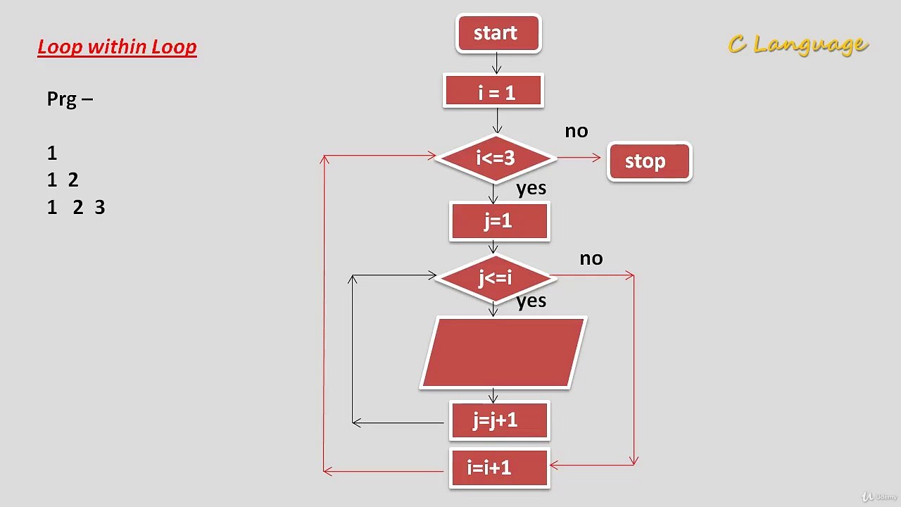 Learn Programming Technique C to Master Skills - Loop Within Loop Program Explanation in Flow chart