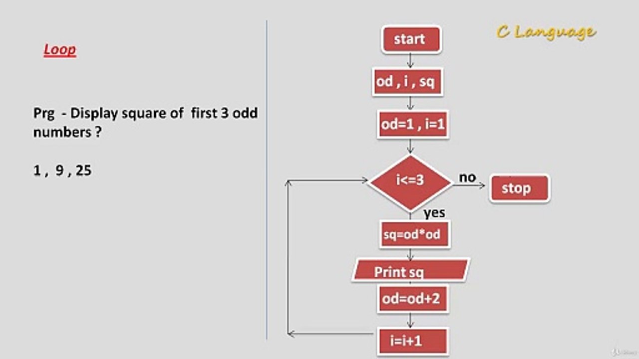 Learn Programming Technique C to Master Skills - Second Program of Loop (Flow Chart)