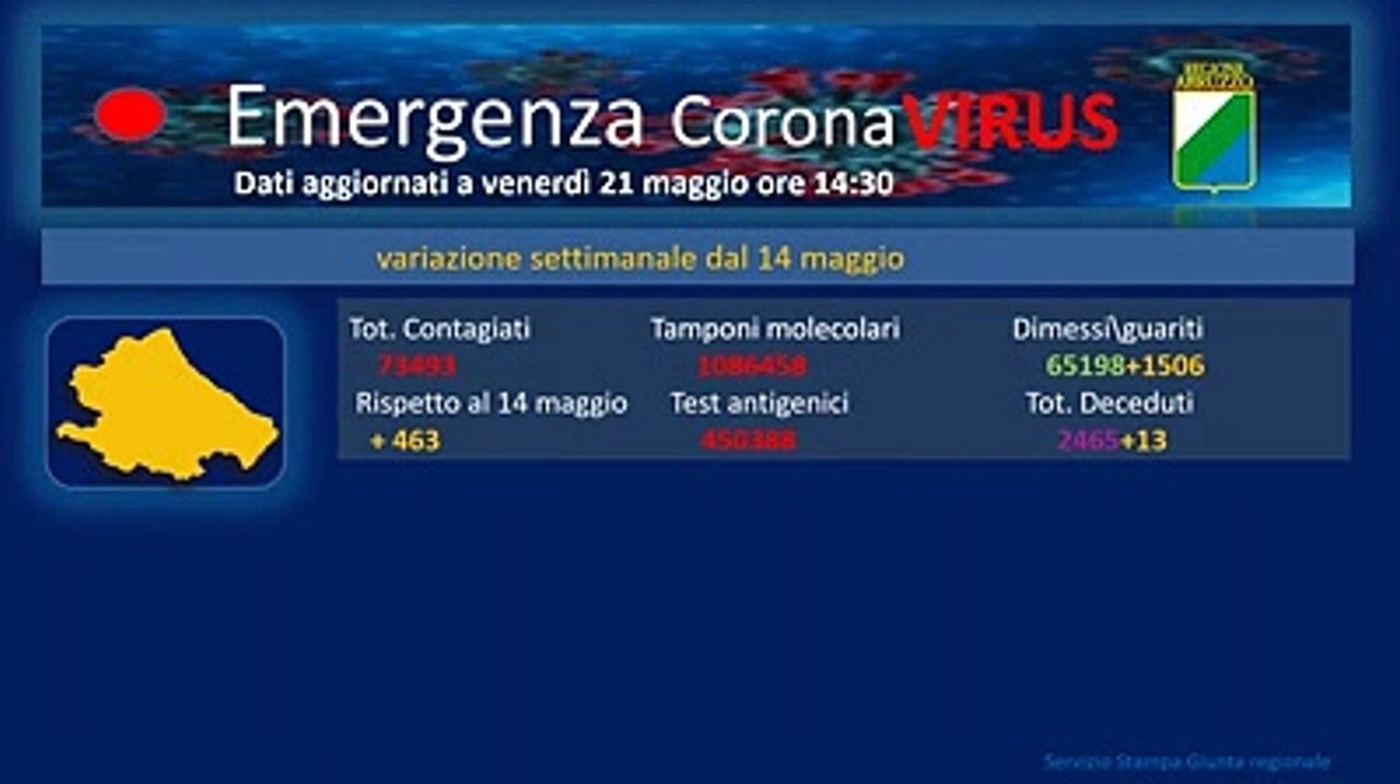 La curva in discesa del virus in Abruzzo
