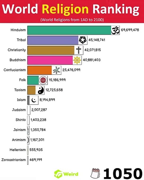 World Religions Ranking Population Growth by Religion (2024) video