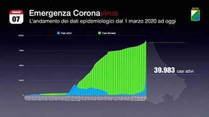 La corsa del virus in Abruzzo