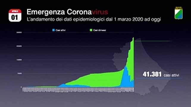 L'andamento dei Covid in Abruzzo dall'inizio della pandemia