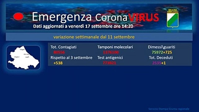 L'andamento del virus in Abruzzo dall'inizio della pandemia