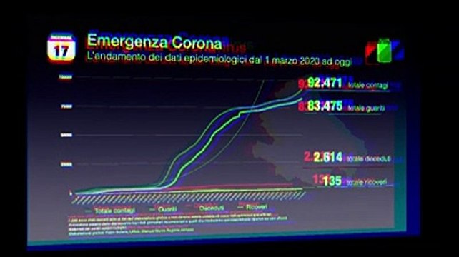 L'andamento del contagio in Abruzzo