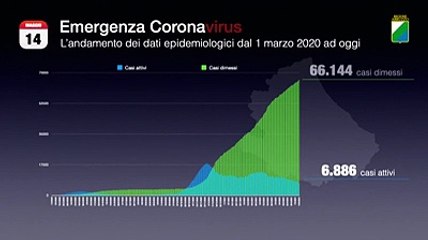 A che punto ? il contagio in Abruzzo