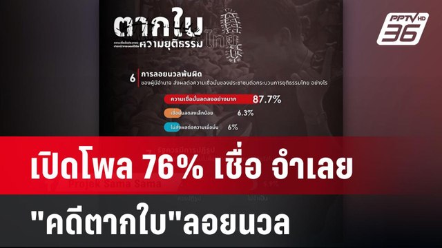 เปิดโพล 76% เชื่อ จำเลย คดีตากใบ ลอยนวล | เข้มข่าวค่ำ | 21 ต.ค. 67