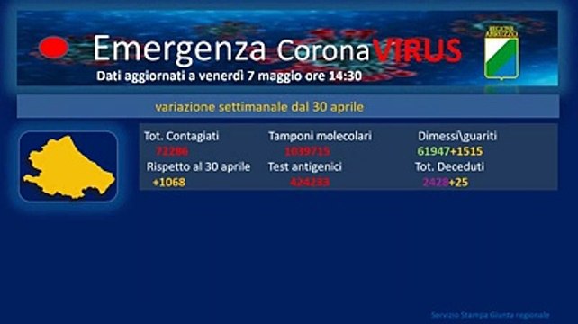 Il virus in Abruzzo, la curva del contagio si abbassa