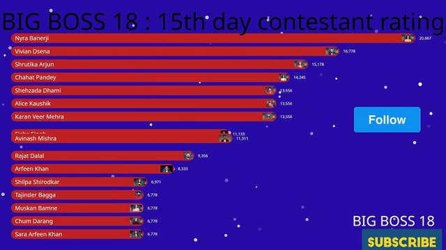 BIG BOSS 18: LIVE CONTESTANT 15 day trp ranking #salmankhan #biggboss #bigboss #colors