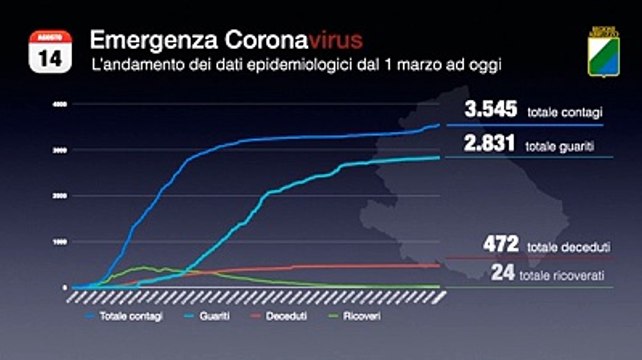Il contagio in Abruzzo dall'inizio dell'emergenza a oggi