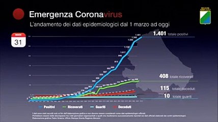 Il virus in Abruzzo: la diffusione dal 1 marzo