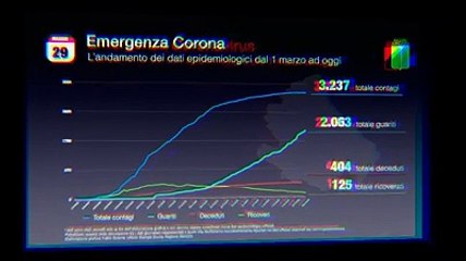 Come si ? mosso il virus in Abruzzo dall'inizio dell'emergenza a oggi