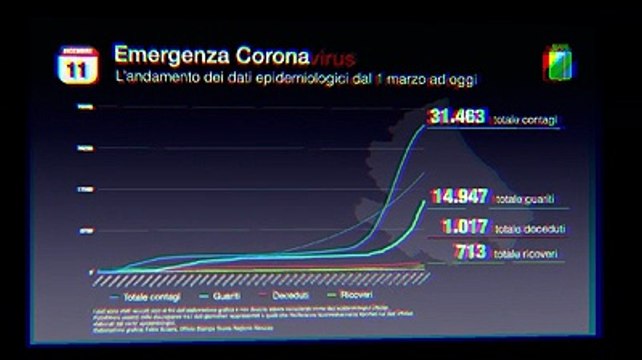 Come si muove il virus in Abruzzo