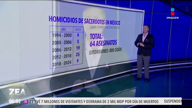 México, el país más peligroso de América Latina para ejercer el sacerdocio