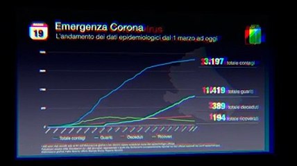 Come si muove l'epidemia in Abruzzo